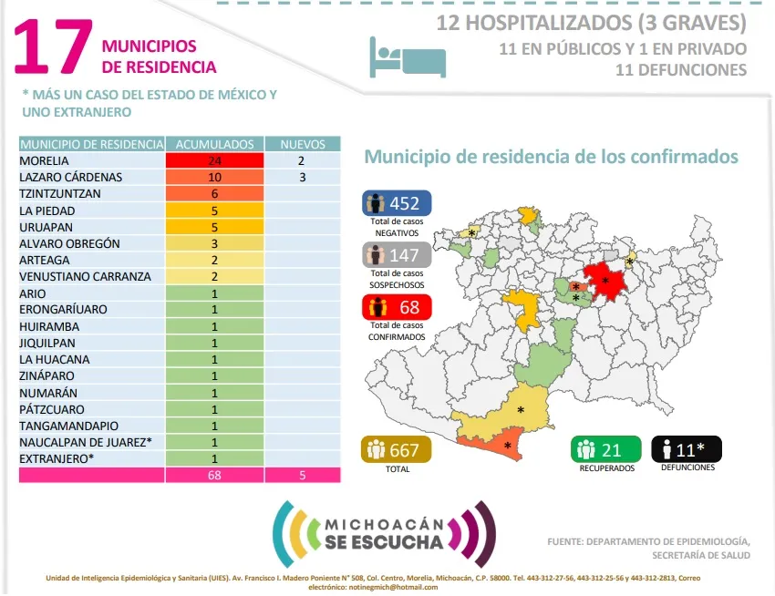 Suman 11 muertes por coronavirus en Michoacán; hay 68 casos positivos