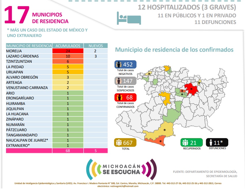 Suman 11 muertes por coronavirus en Michoacán; hay 68 casos positivos