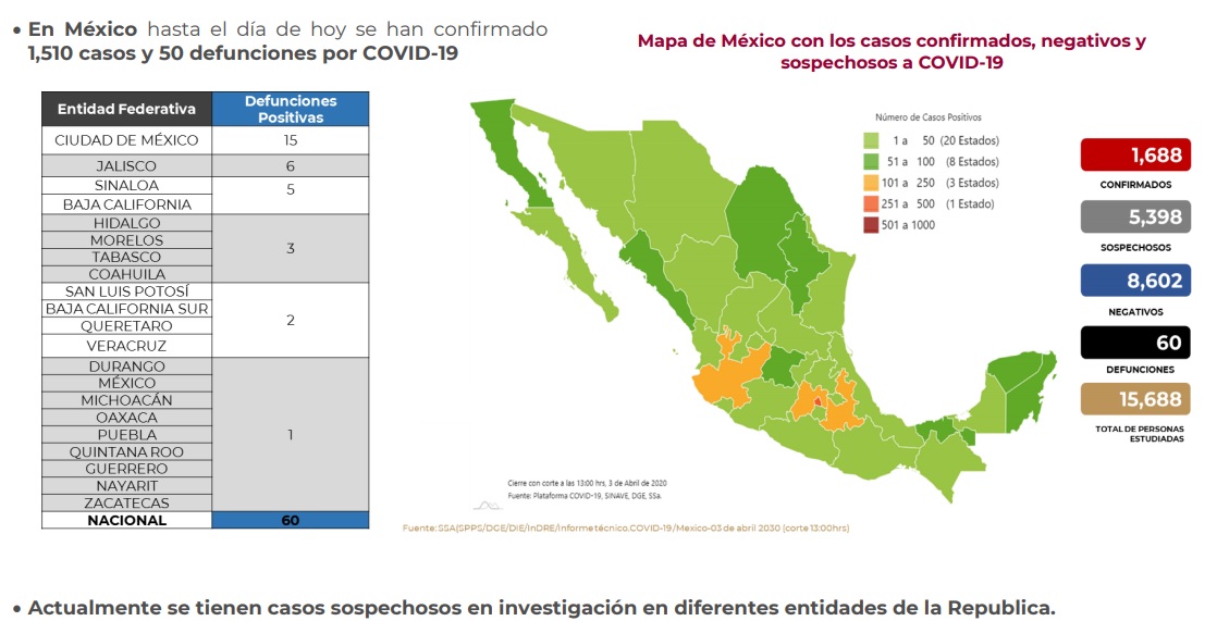 México ya registra con 60 muertes y mil 688 casos de coronavirus