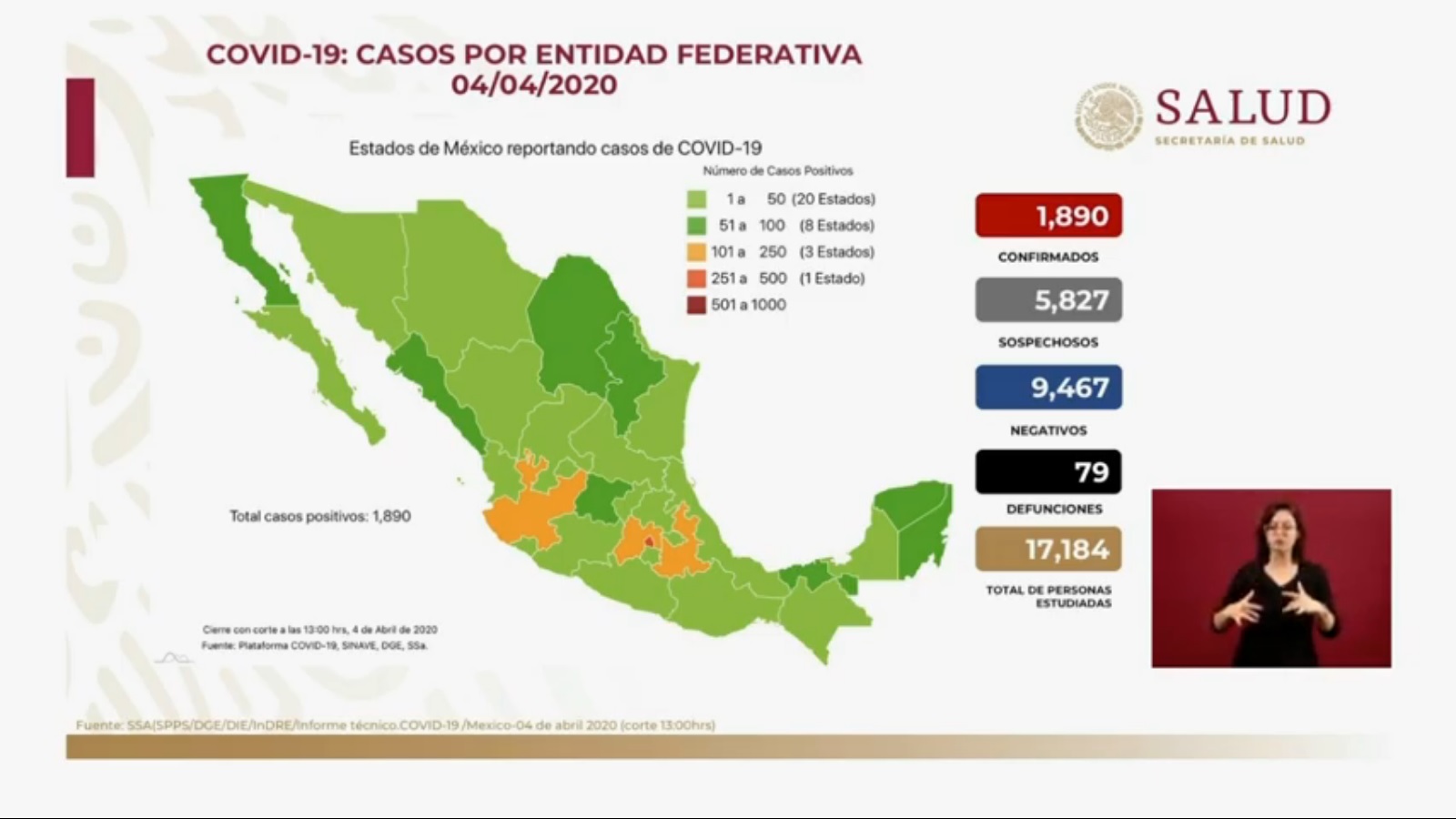 México suma 79 muertes y mil 890 casos positivos por coronavirus
