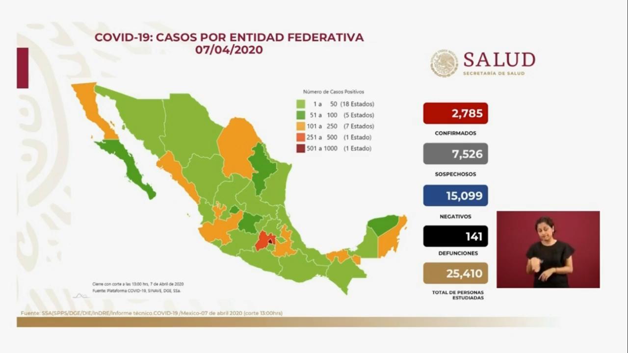 México suma 2785 casos positivos de coronavirus; 141 muertes
