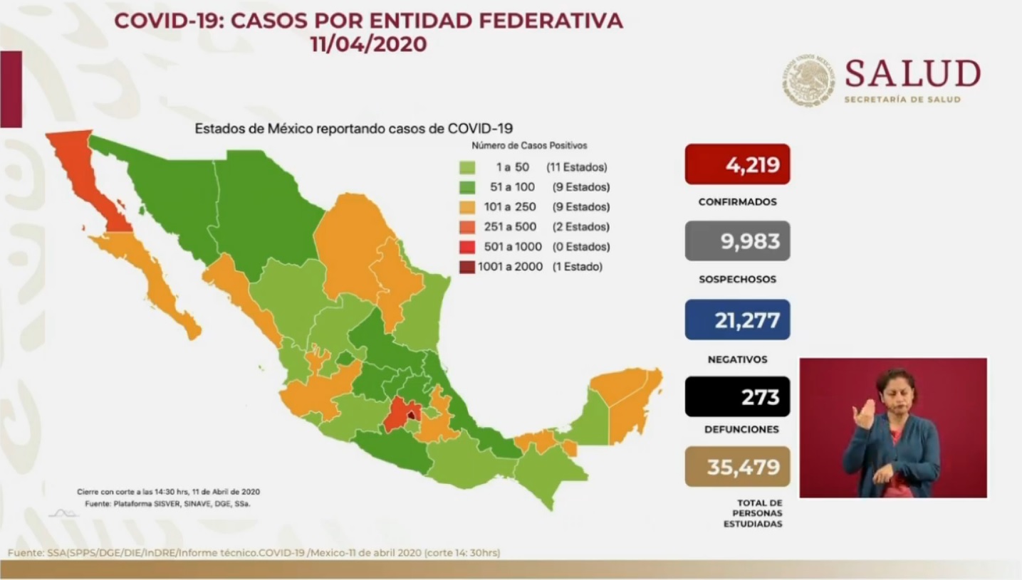 México reporta más de 4 mil casos de coronavirus; van 375 muertes