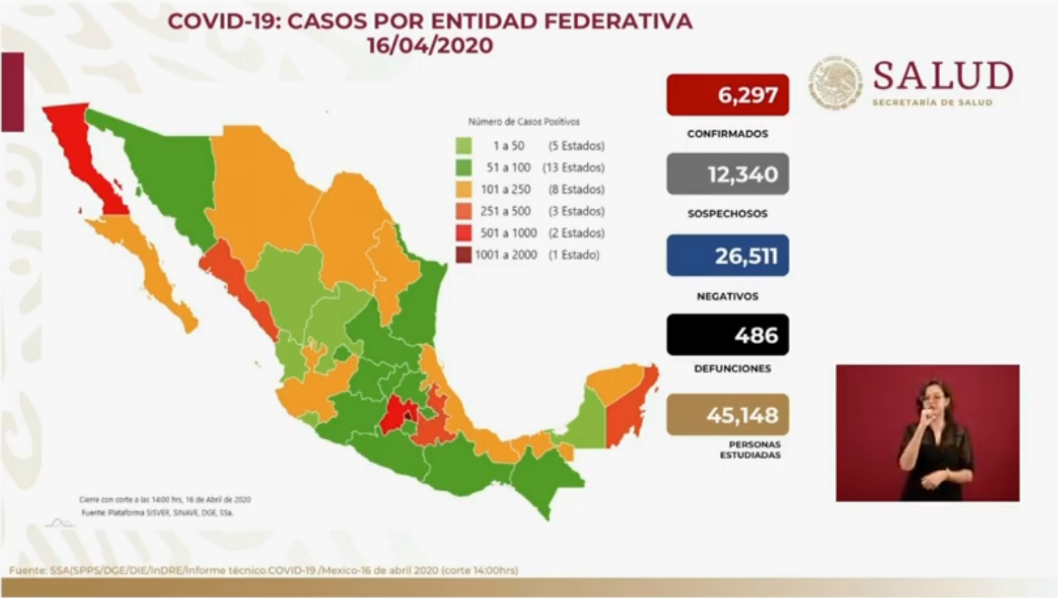 México ya reporta más de 6 mil casos positivos de coronavirus