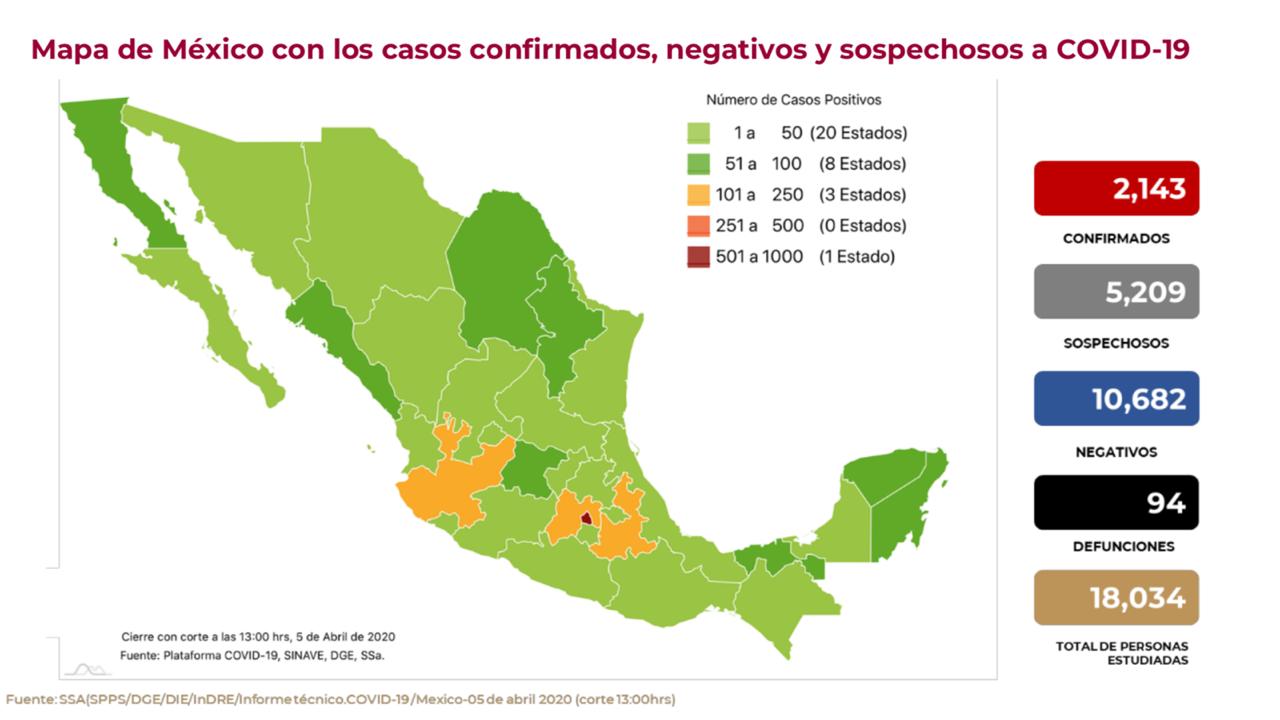 Se disparan casos de Covid-19 en México; suman 94 muertes
