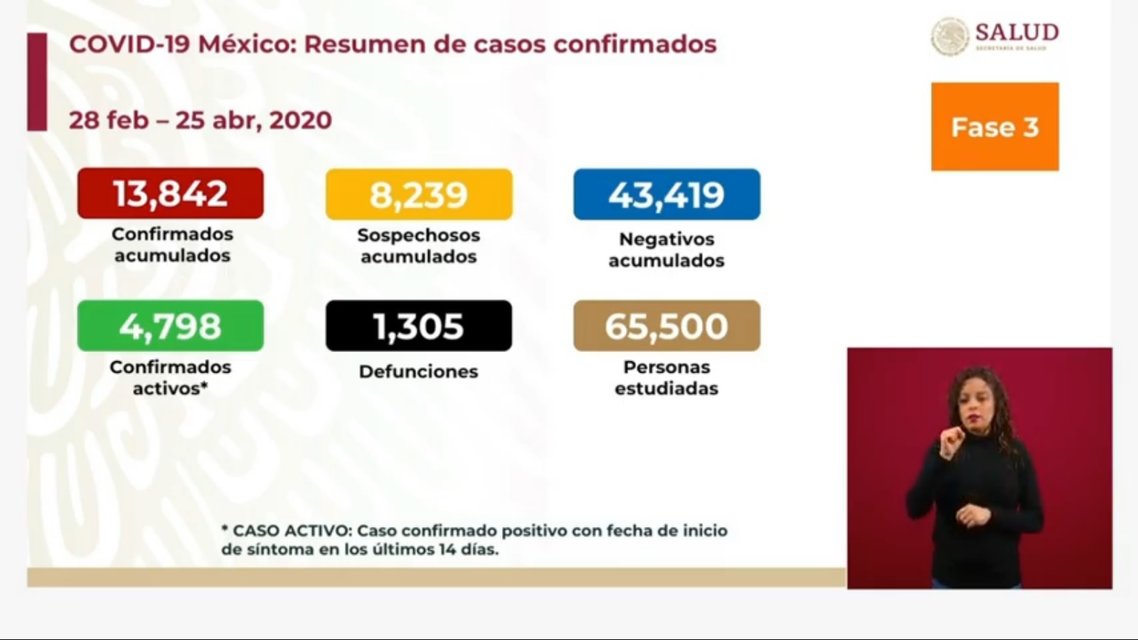 Registra México mil 305 muertes por coronavirus