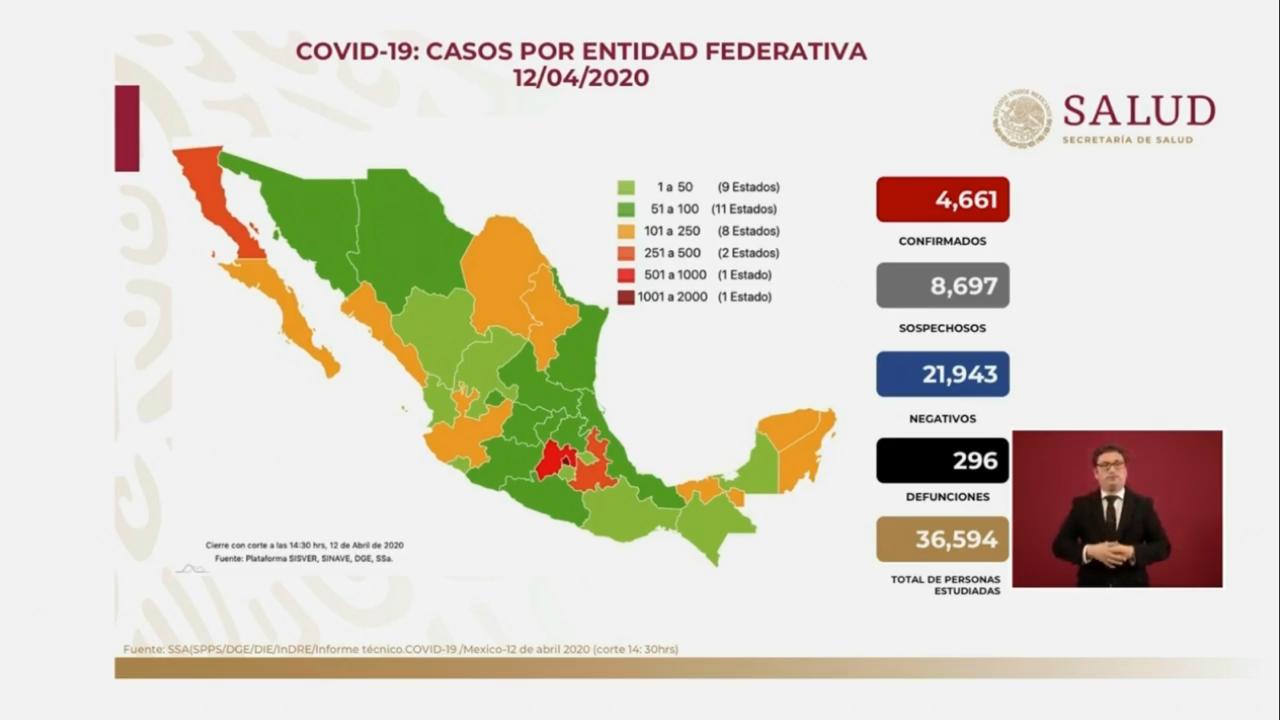 México contabiliza 4 mil 661 casos de coronavirus y 296 defunciones
