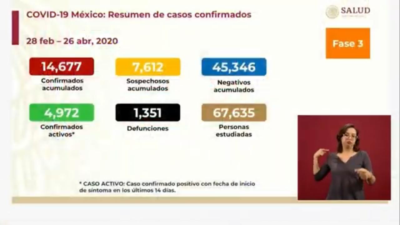 Acumula México 14 mil 677 casos positivos de coronavirus