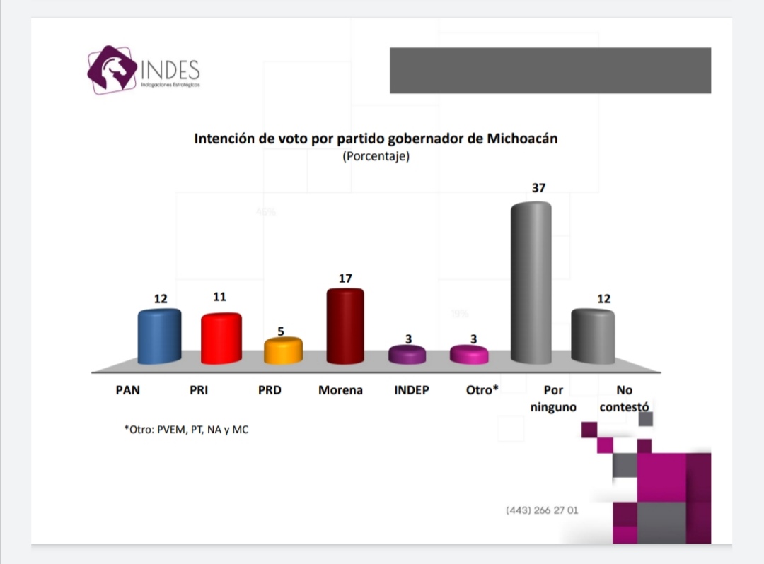 Acción Nacional por alcanzar a Morena en encuesta