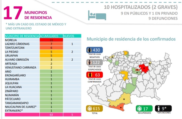 Suma Michoacán 9 muertes por coronavirus; reporta 63 casos confirmados