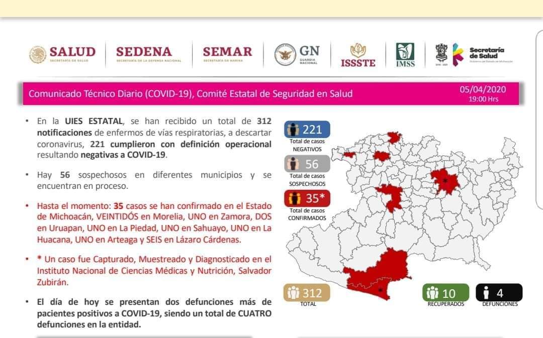 Aumenta a 4 muertes en Michoacán por COVID-19