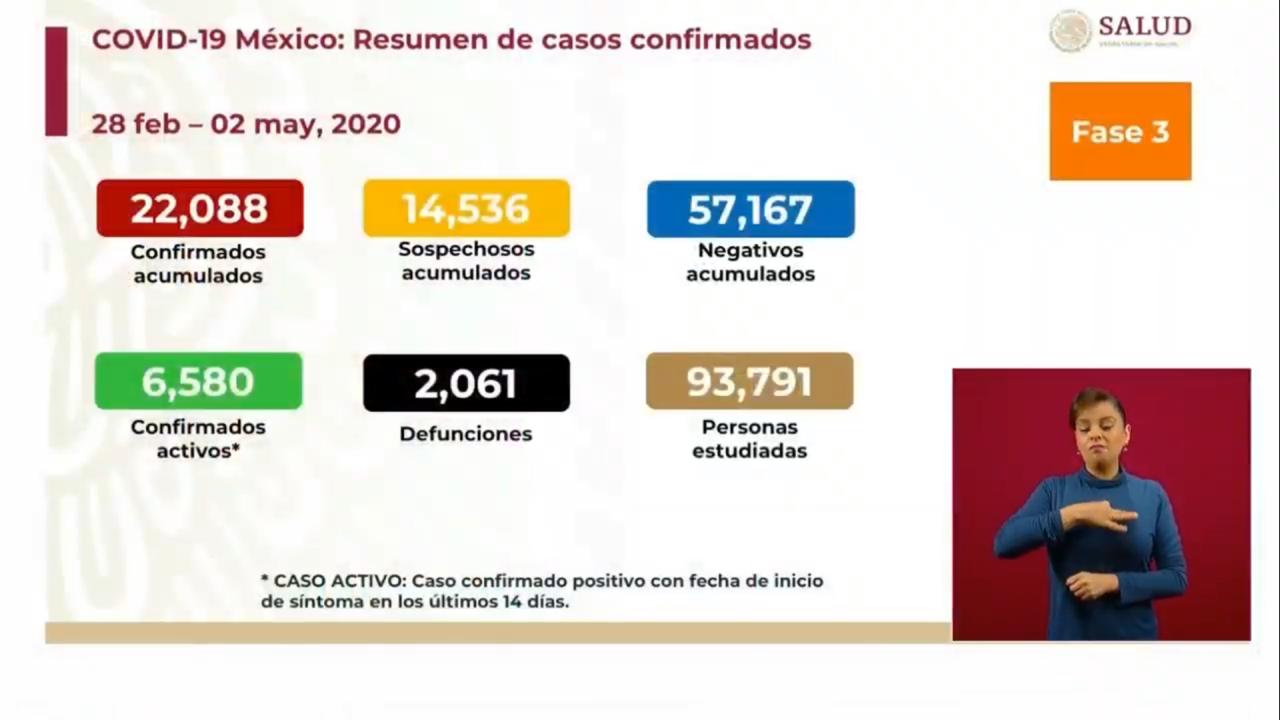 Suben a más de 2 mil las muertes por Covid-19 en México