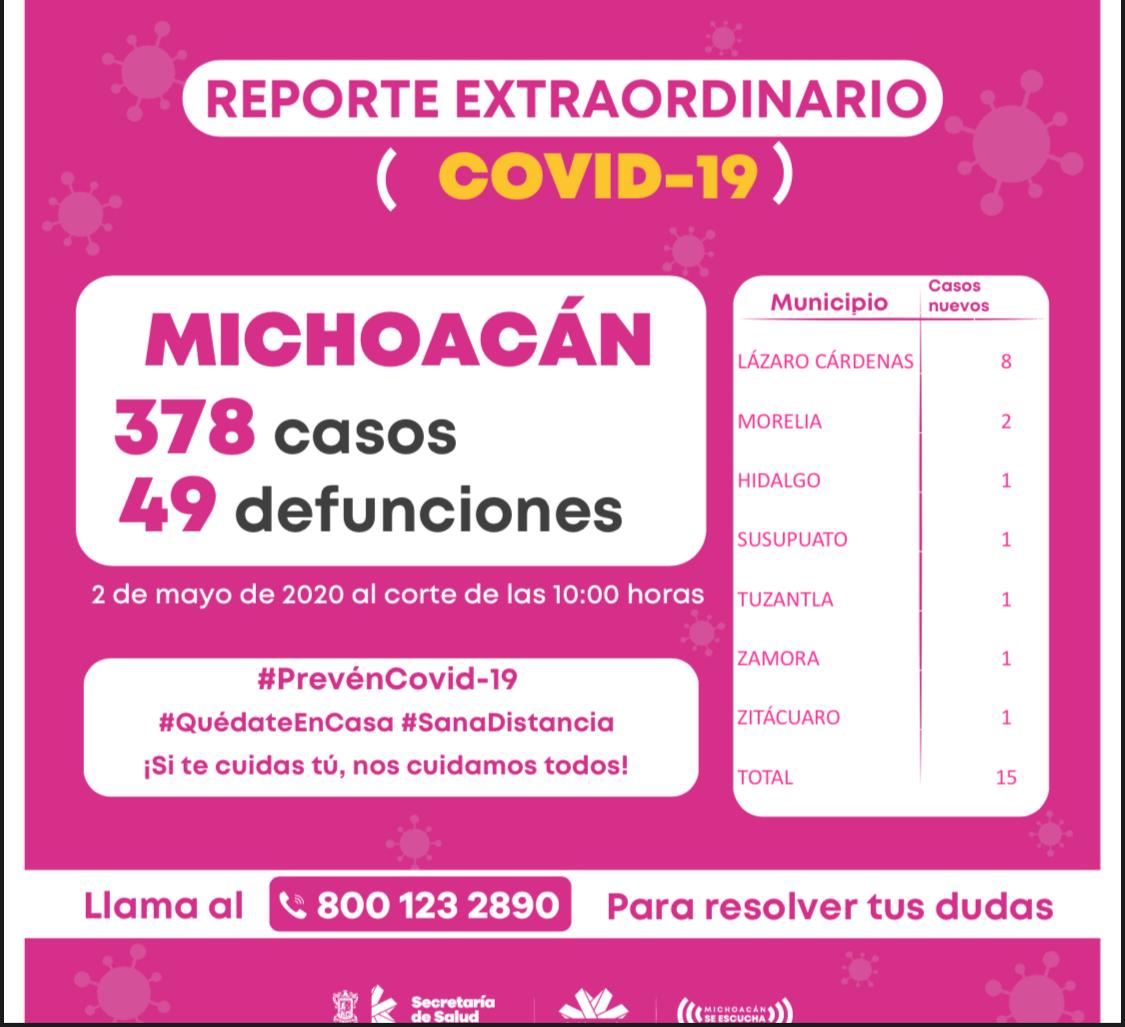 Aumentan a 378 los casos positivos de Covid-19 en Michoacán
