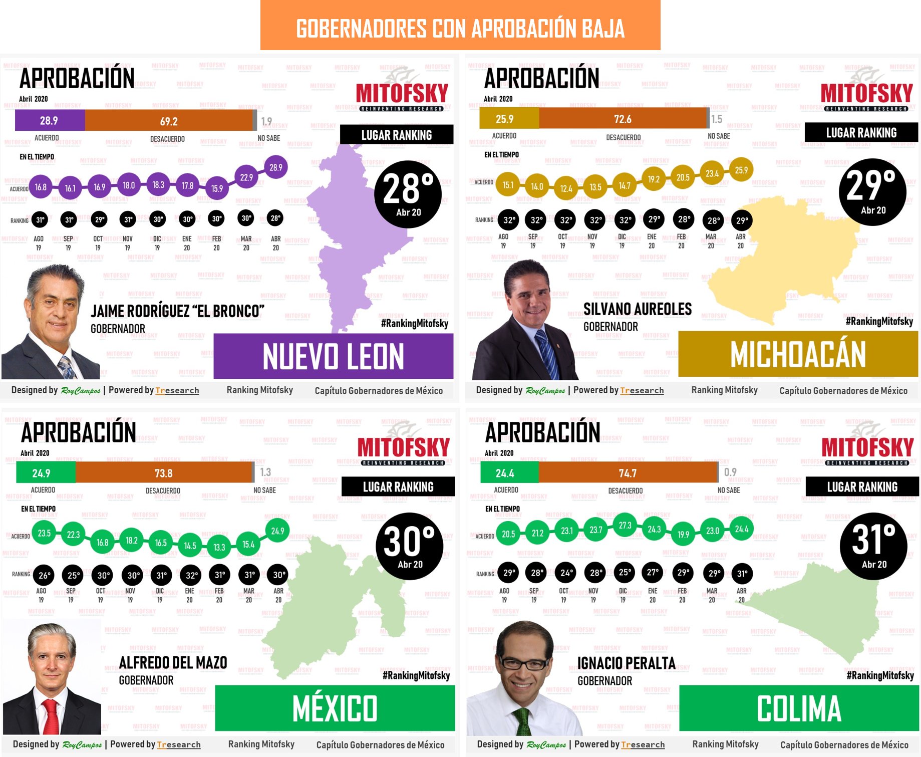 Silvano crece en aprobación, pero se mantiene en los últimos lugares