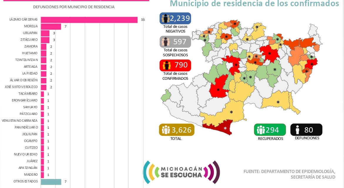 Suman ya 790 casos de coronavirus en Michoacán