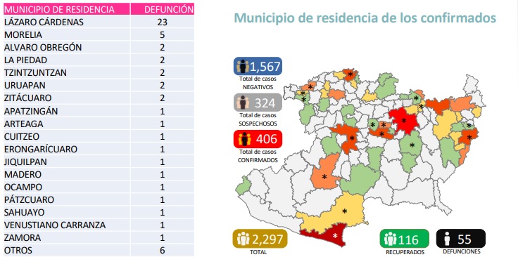 Aumenta a 406 casos de coronavirus en Michoacán