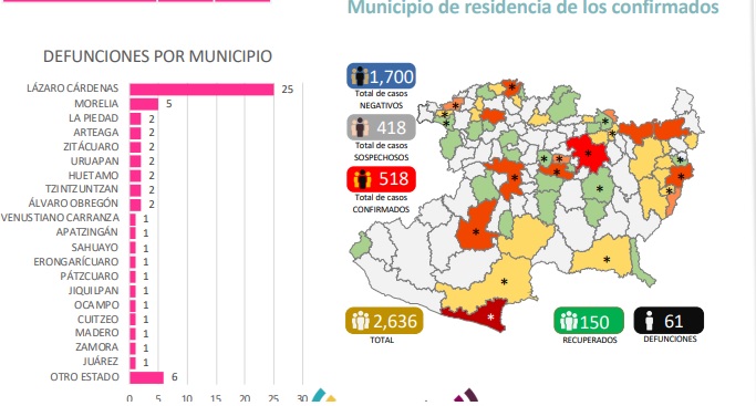 Son ya 61 muertes por coronavirus en Michoacán