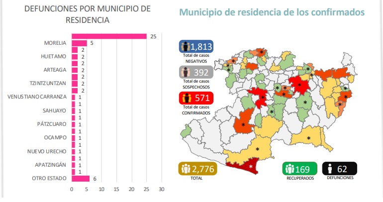 62 muertes por coronavirus en Michoacán