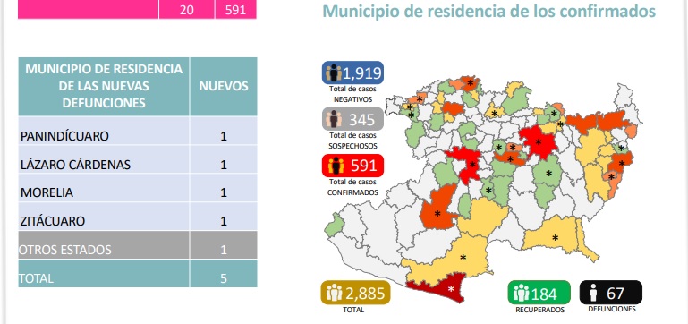 En Michoacán aumenta a 67 muertes por coronavirus