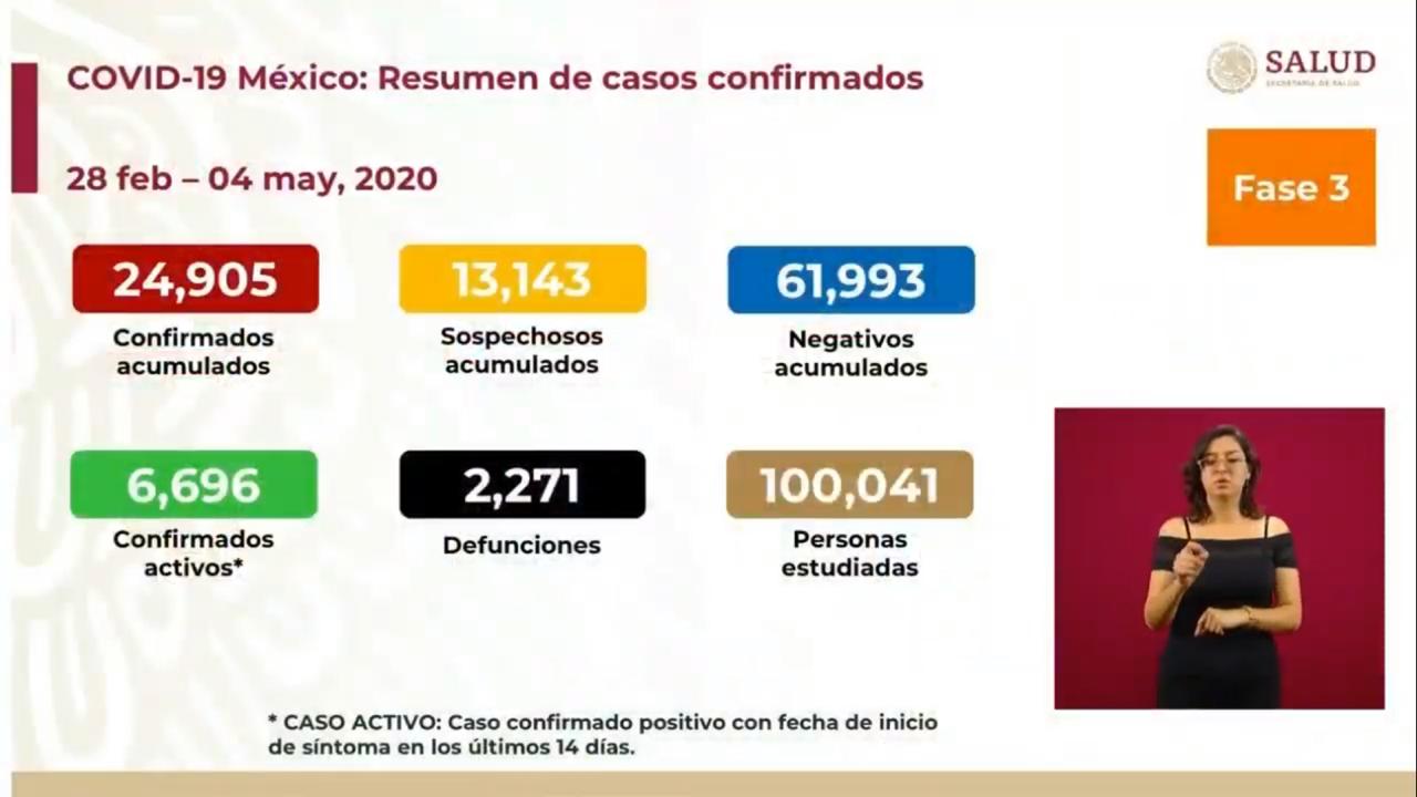 Más de 24 mil casos de Covid-19 se reportan en México