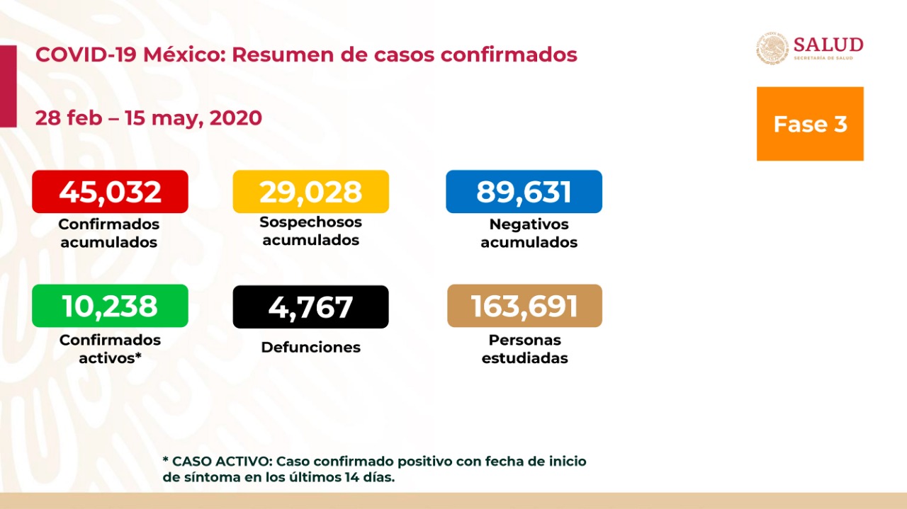 Más de 45 mil casos de coronavirus en México y 4 mil 767 decesos