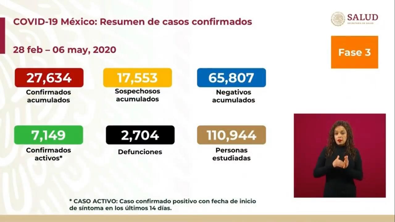 Ascienden a 27 mil 634 los contagios de Covid-19 en México