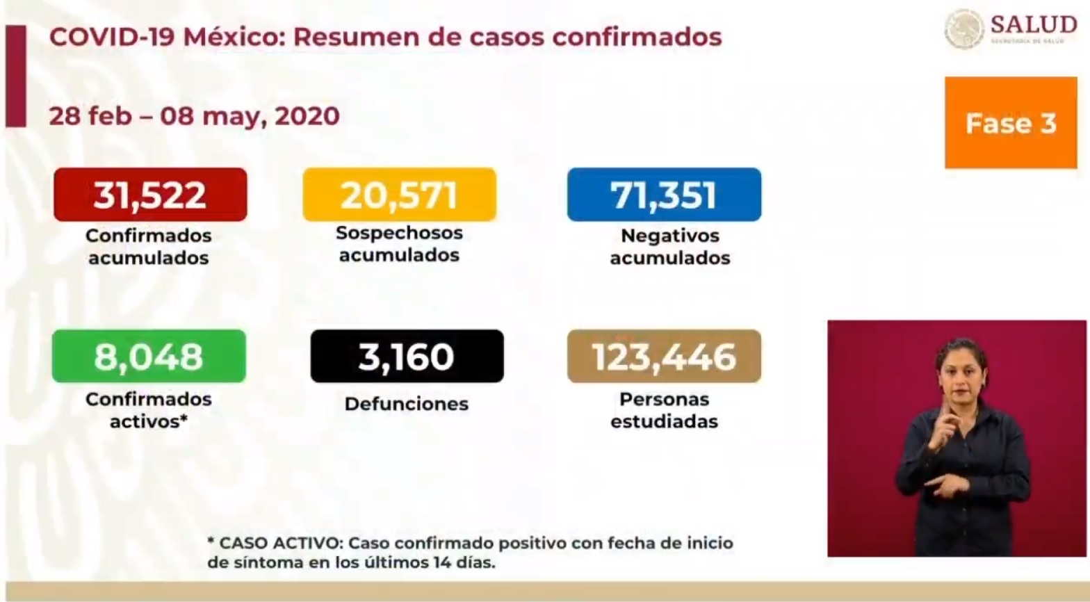 Aumenta a 3 mil 160 las muertes por coronavirus en México