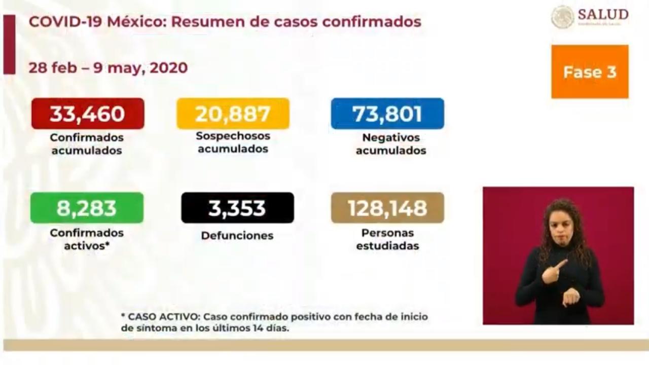 Acumula México más de 33 mil casos de Covid-19