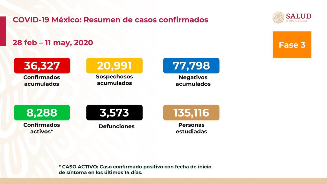 Supera México los 36 mil casos de coronavirus; reporta más de 3 mil muertes