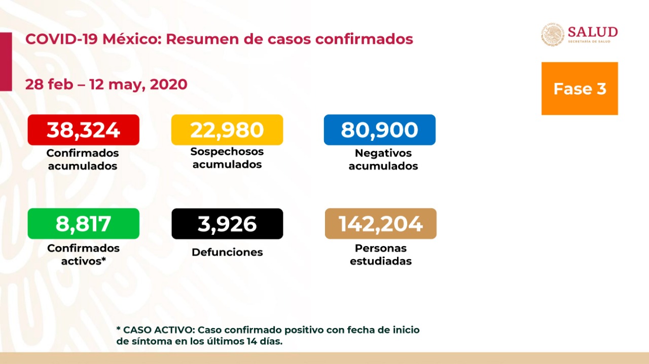 Más de 3 mil muertos por Covid-19 en México; suman 38 mil casos