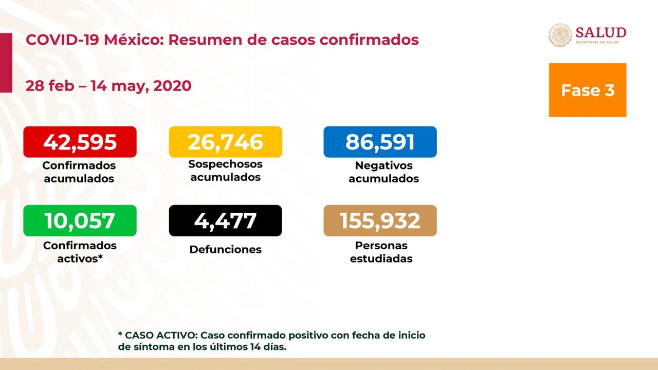 Más de 42 mil casos y 4 mil muertes por coronavirus en México