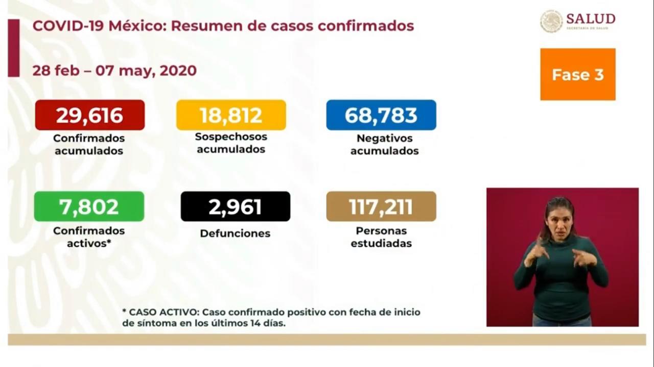 Se disparan casos de Covid-19; México acumula más de 29 mil