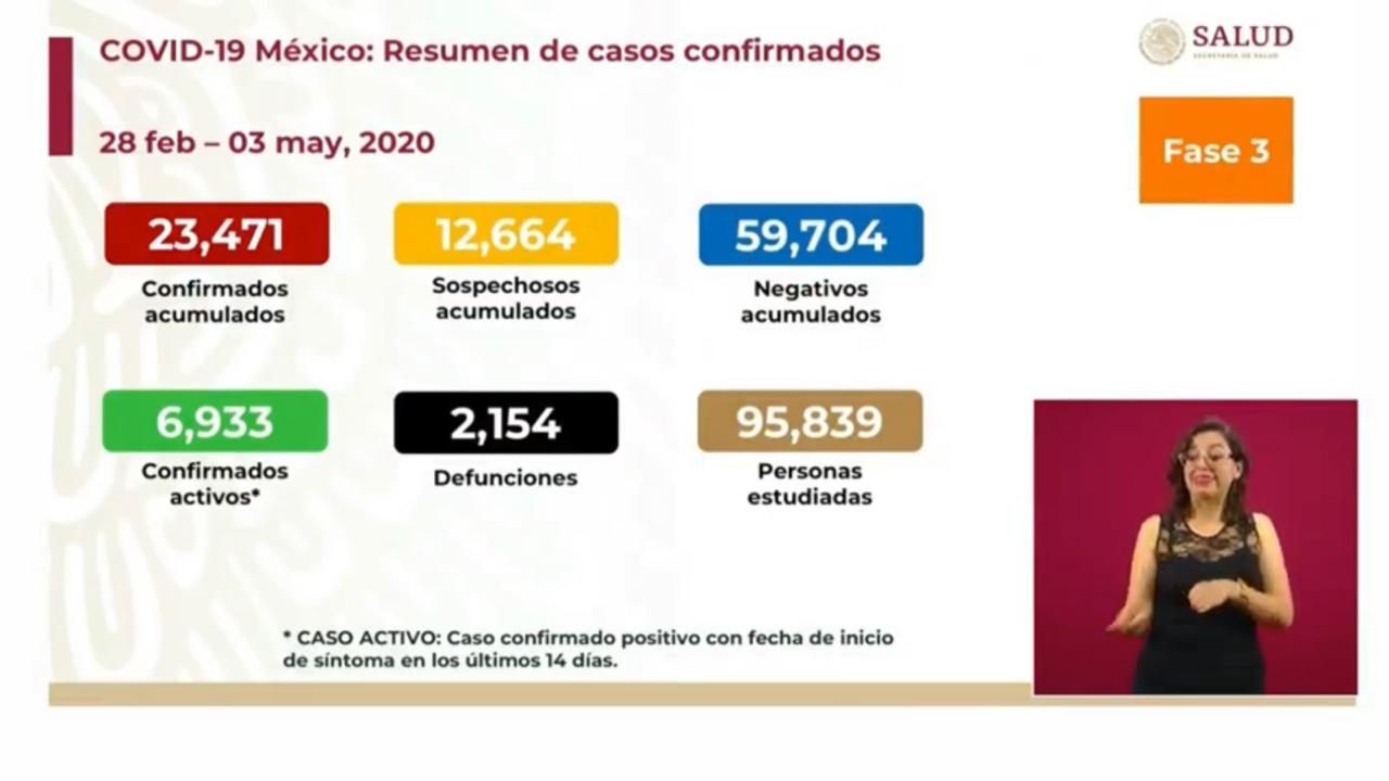 Acumula México más de 23 mil casos positivos de Covid-19