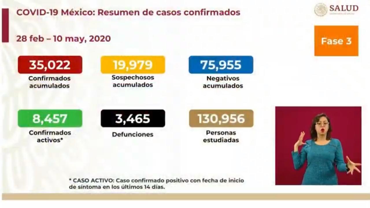 Contabiliza México 3 mil 465 muertes por coronavirus