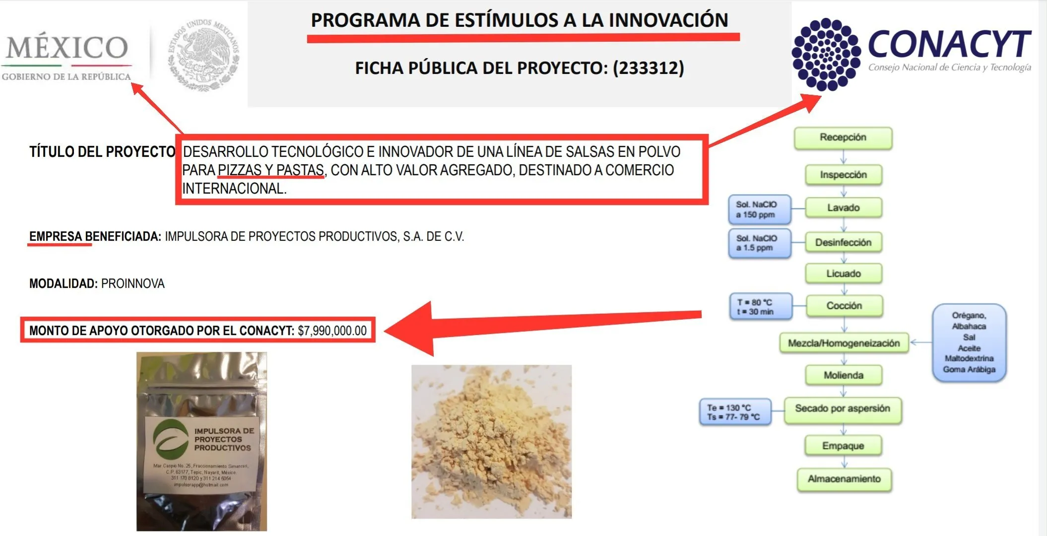 Con más de 7 mdp, financió Conacyt en sexenio de EPN proyecto de salsa para pizza