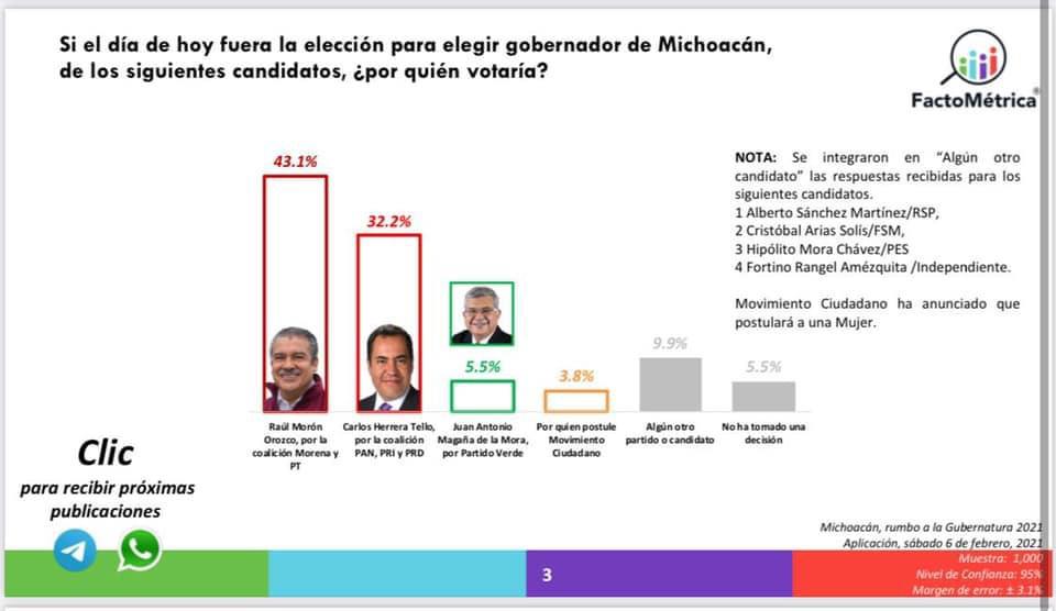 Supera Morón a Carlos Herrera