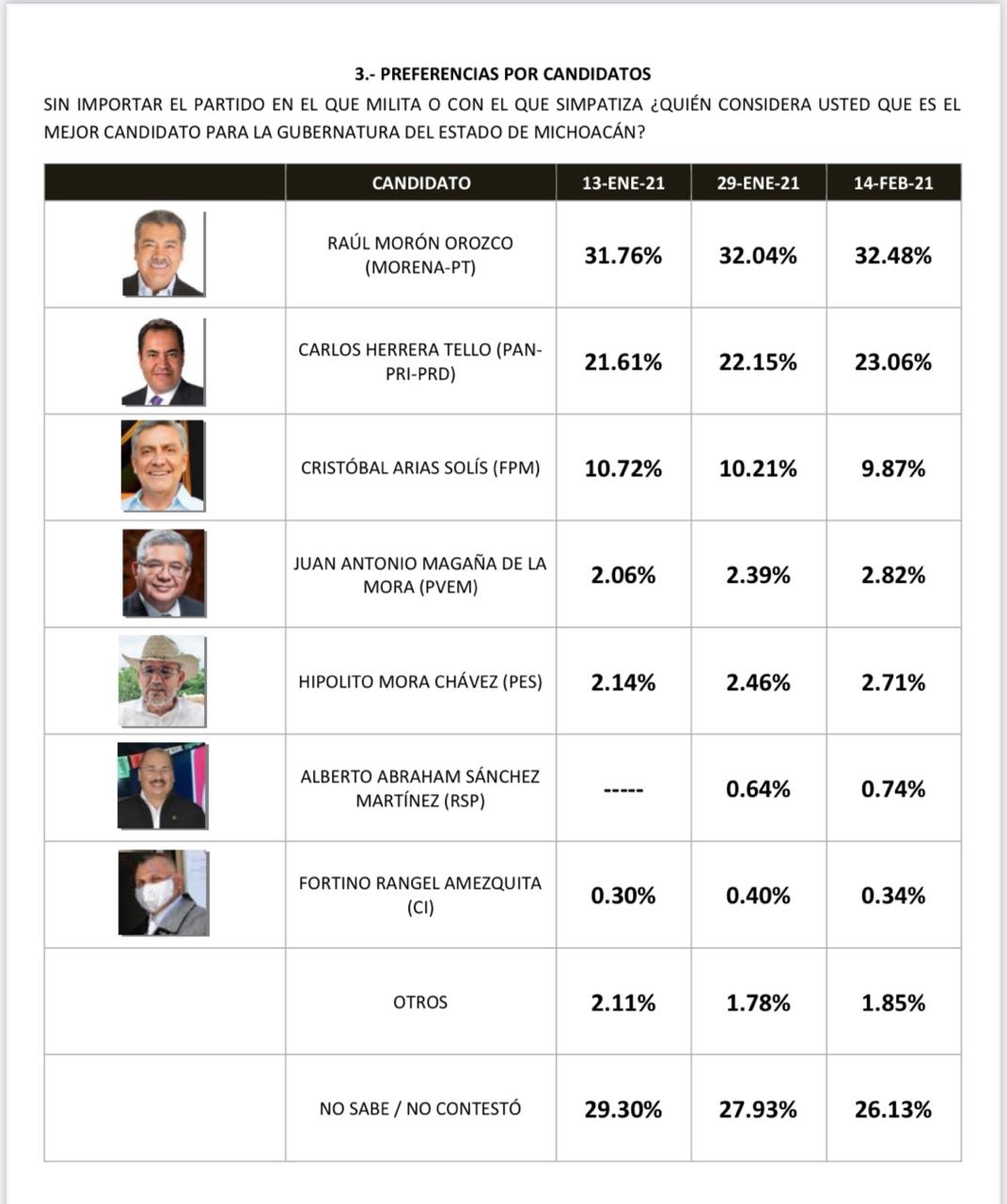 popularidad de Raúl Morón y MORENA