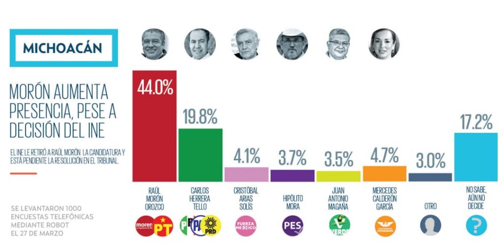 Raúl Morón con 44% de aceptación