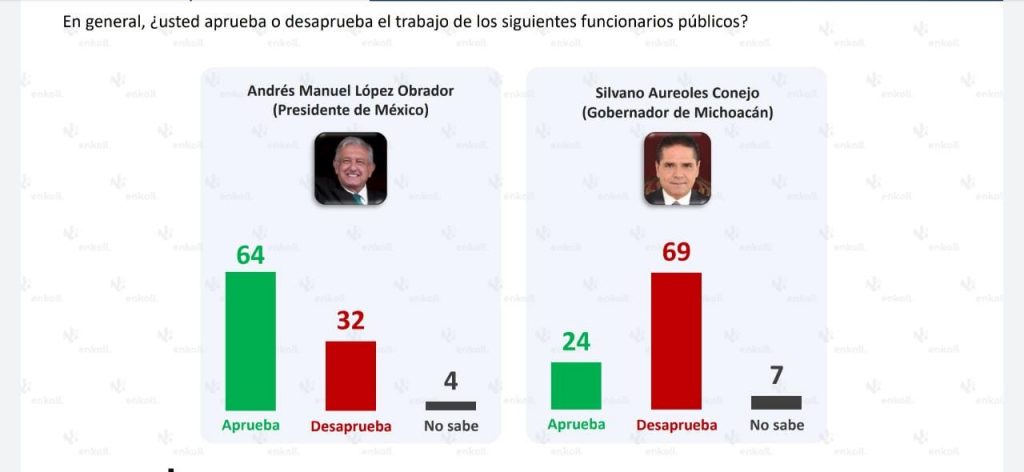 Desaprueba michoacanos Silvano Aureoles