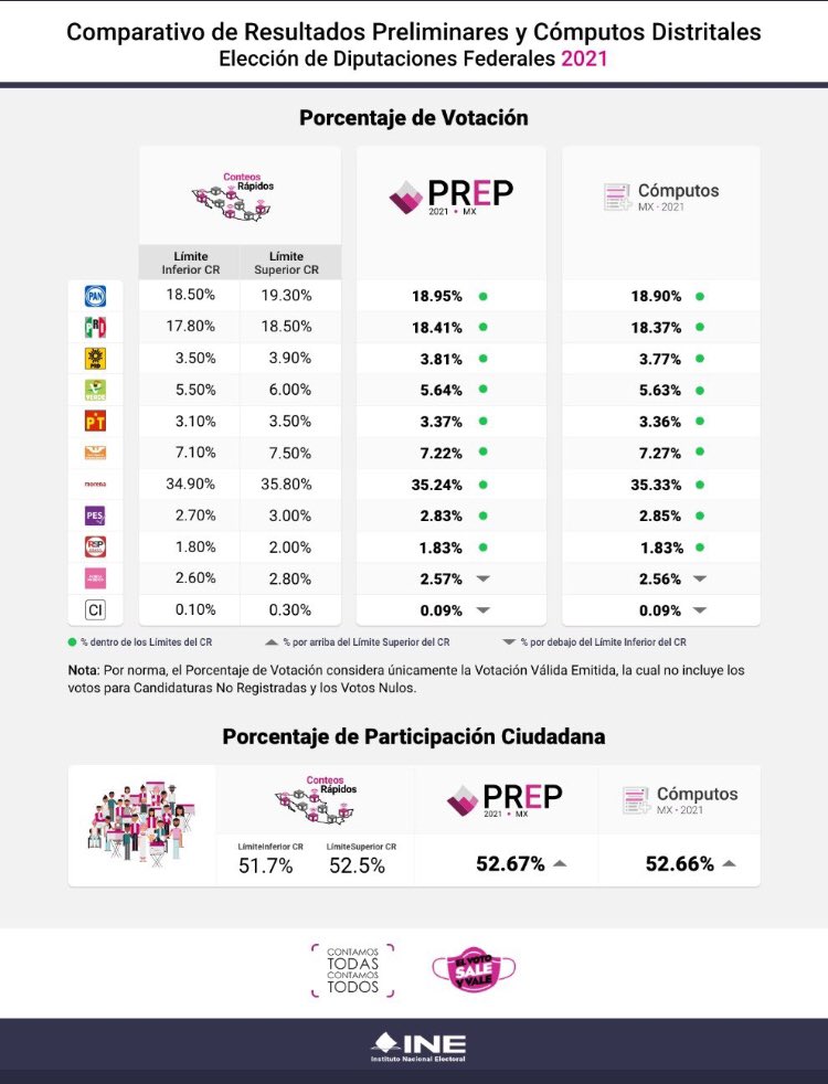 Concluyen cómputos distritales; Morena obtiene 121 distritos