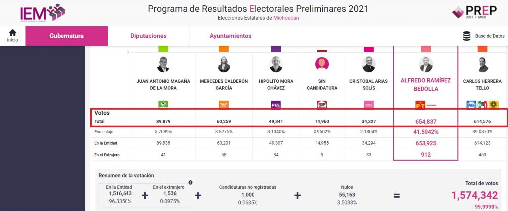 Gana Bedolla a Herrera Tello 