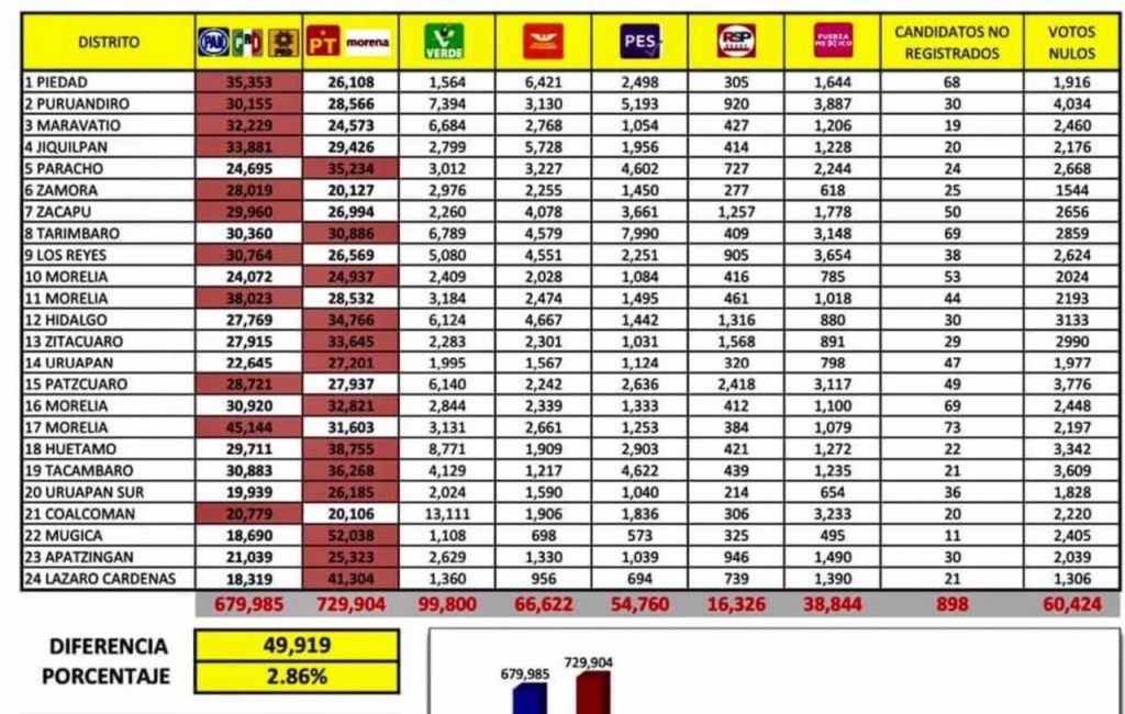 Ratifican Bedolla gobernador Michoacán