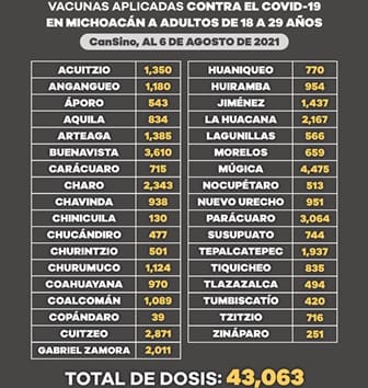 michoacanos 18 29 años vacunados