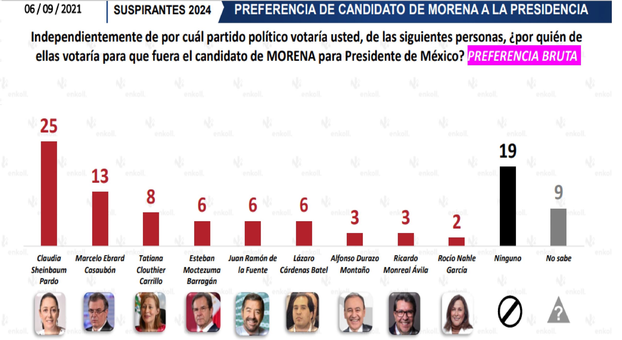 Encabezan mujeres lista de presidenciables para 2024