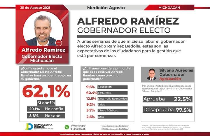 Encuestas ratifican triunfo de Bedolla