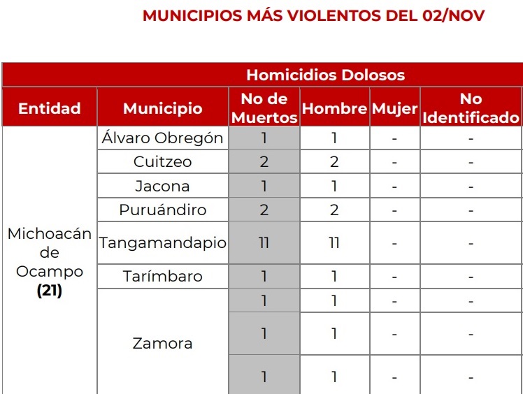 Michoacán asesinatos Noche de Muertos 