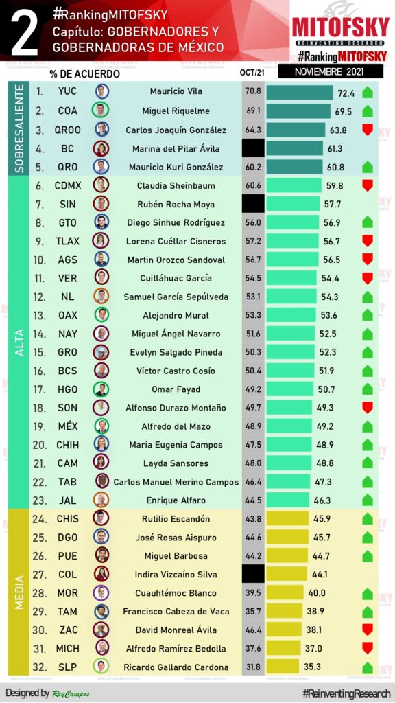 Bedolla peor gobernador Morena 