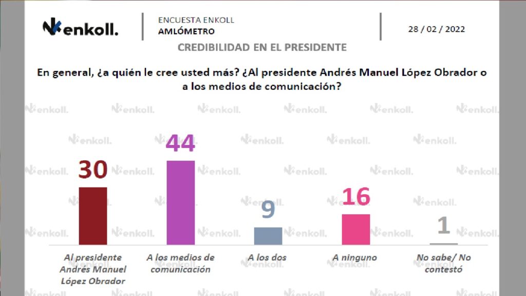 Aprobación de AMLO como presidente cae ocho puntos