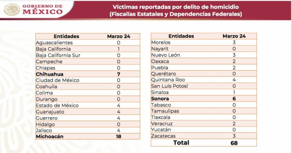 “Decena trágica”; registró Michoacán 76 homicidios en 10 días
