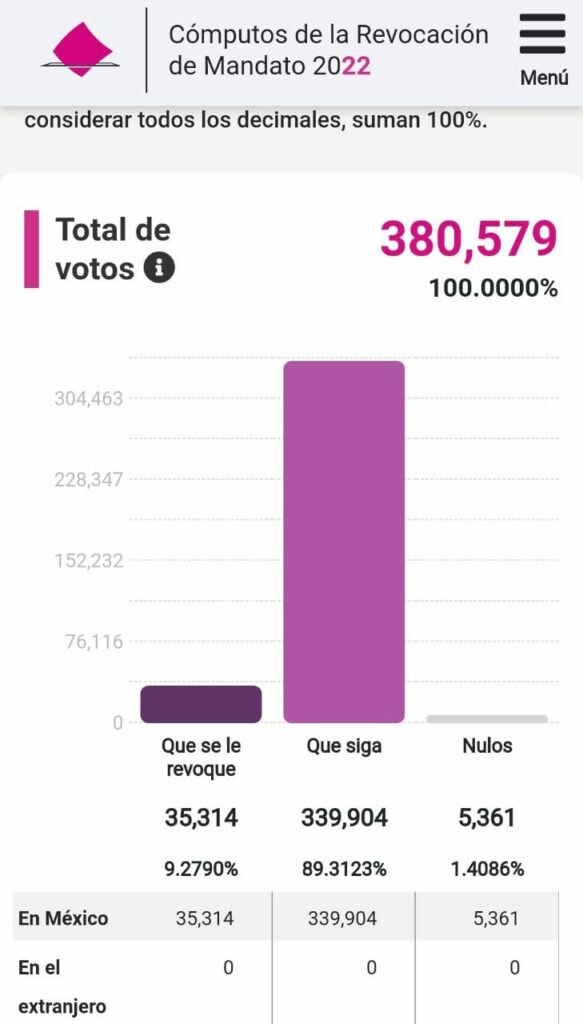 Con más de 339 mil votos, mexicanos piden que siga AMLO en el poder