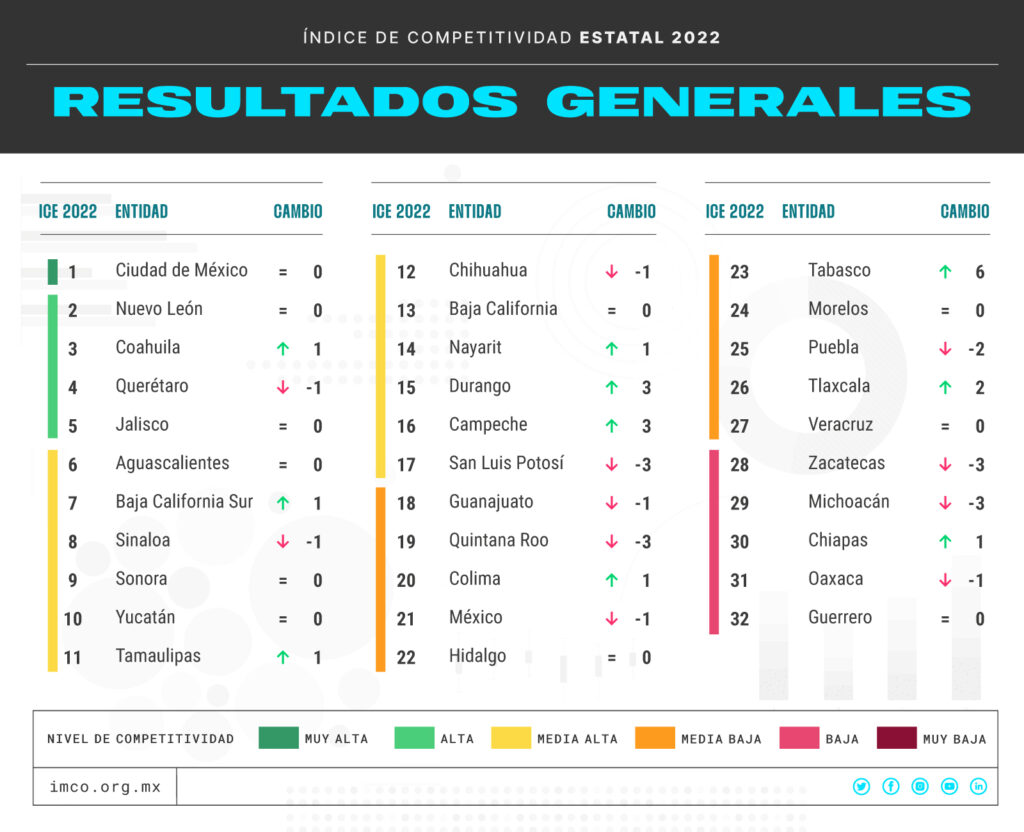 En competitividad fenómeno cangrejo, Michoacán lugar 29